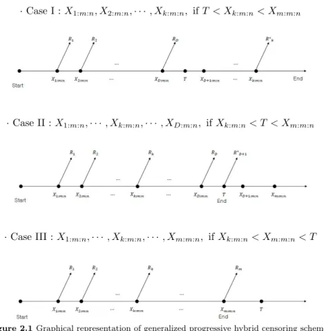 Figure 2.1 Graphical representation of generalized progressive hybrid censoring scheme