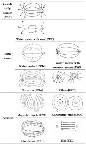 Fig. 3. Samples of students’ drawings about electric field lines for the electric dipole.