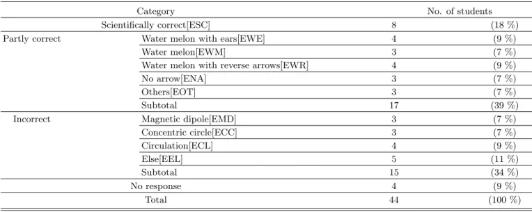 Table 1. Patterns of electric field lines for the electric dipole.