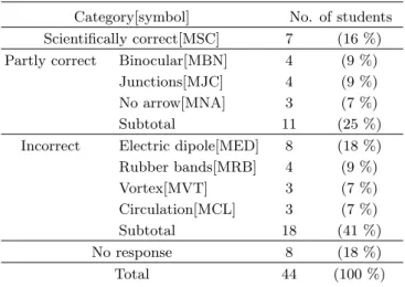 Table 2. Patterns of magnetic field lines for the magnetic dipole.