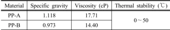 Table 3. Mix properties of concrete Design strength (MPa) Slump(mm) Air content(%) W/C(%) Unit mass (kg/m 3 ) W C S G AE 36 120 3.2 45 185 410 748 907 12.3