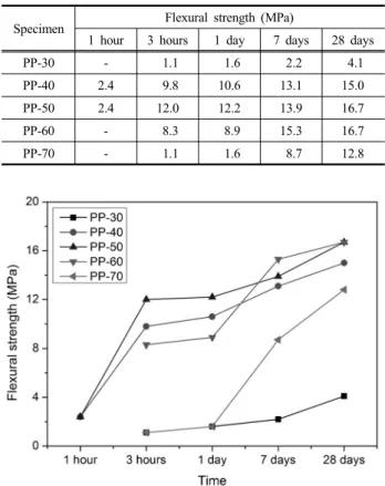 Fig. 3. Setup of bond strength test