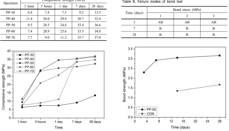 Fig. 5. Results of compressive strength test