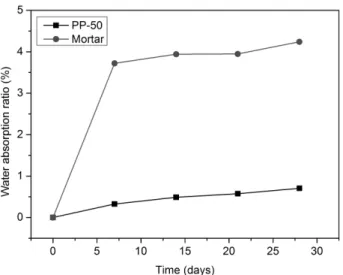 Fig. 11. Results of water absorption ratio 3.6 흡수율 흡수율은 초속경 폴리머 모르타르 시험체와 일반 콘크리 트 시험체를 대상으로 실시되었다