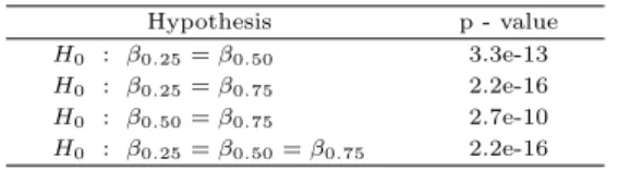 Table 3.1 Goodness of fit test for quantile regression Quantile Test statistic p-value
