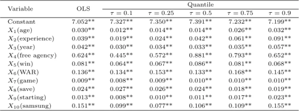 Table 3.3 Coefficient estimates for the 10th, 25th, 50th, 75th, 90th quantile regression