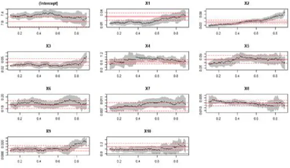 Figure 3.2 Visualizing sequences of quantile regressions