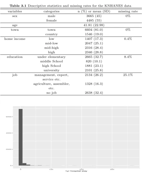 Table 3.1 Descriptive statistics and missing rates for the KNHANES data variables categories n (%) or mean (SD) missing rate