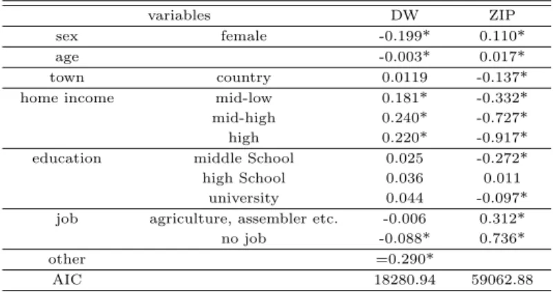 Table 3.2 Maximum likelihood estimates, AIC of the KNHANES data using discrete Weibull regression and zero inflated Poisson models