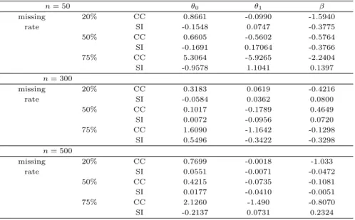 Table 3.3 Bias of θ 0 , θ 1 and β of SI and CC under various missing rates with n = 50, 300, 500
