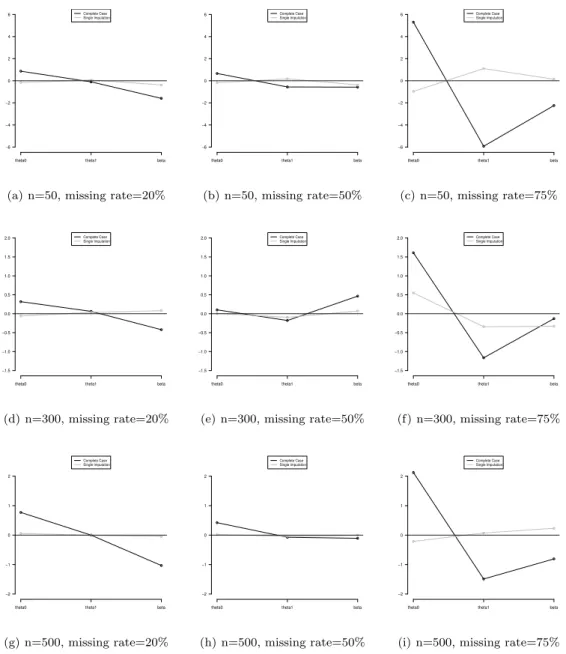 Figure 3.3 Comparison of bias of and of SI and CC under various missing rates with n = 50, 300, 500