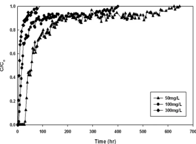 Fig. 5. Effect of inlet Pb concentration on breakthrough curves  for the adsorption of Pb(II) onto Mn 3 O 4 /AC (h B =10 cm,  Q=2 cm 3 /min, pH=5)