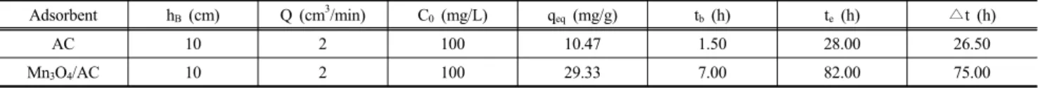 Fig. 7. Effect of flow rete on uptake and mass transfer zone  (h B =10 cm, C 0 =100 mg/L, pH=5)Fig