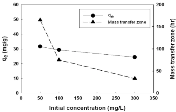 Fig. 8. Effects of initial concentration on uptake and mass transfer  zone (h B =10 cm, Q=2 cm 3 /min, pH=5) 