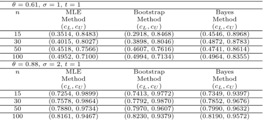 Table 5.3 Average interval estimation θ = 0.61, σ = 1, t = 1