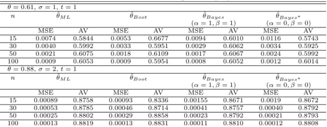 Table 5.1 MSE and average values (AV) θ = 0.61, σ = 1, t = 1