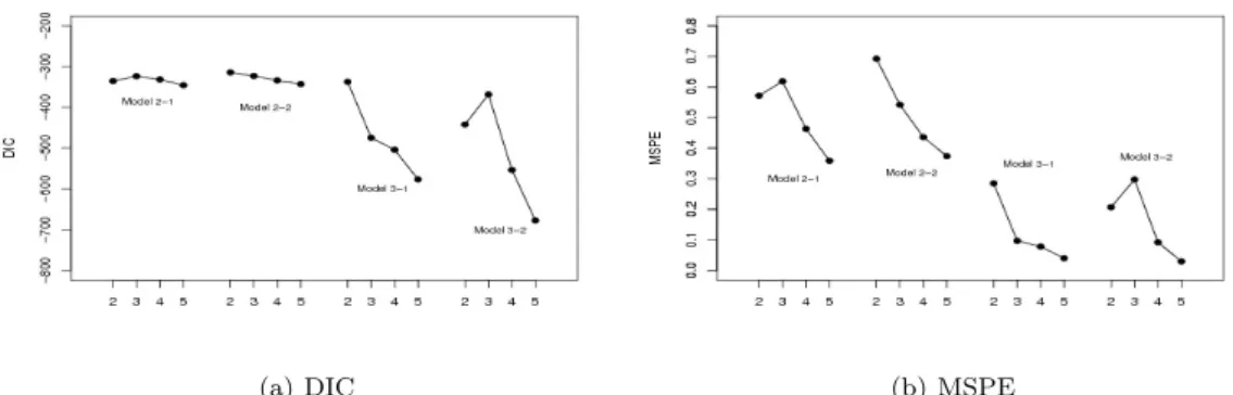 Table 3.3 The number of grouping for each coefficient in model 3-2 with 5 groups parameter group 1 group 2 group 3 group 4 group 5