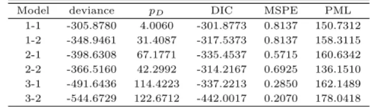 Table 3.1 Comparison results of the models in terms of DIC, MSPE, and PML