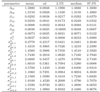 Table 3.2 Parameter estimates in the best-fitted model (model 3-2)