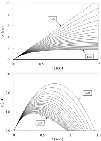 Fig. 2. The trajectories for various values of β with v 0