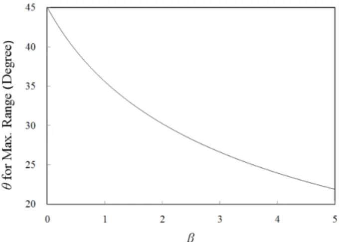 Fig. 4. The launching angle θ for the maximum range vs. the parameter β.