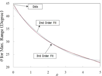 Fig. 6. (Color online) The curve-fitting result for θ(β) of Figure 4 by the 2nd and the 3rd order polynomials.