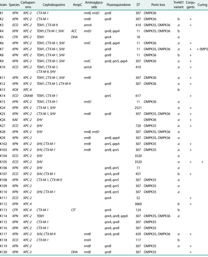 Table 3. Possible genes and outbreaks identified in the CPE collection.