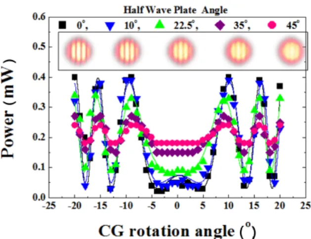Fig. 6. (Color online) Intensity at out 1 according to CG rotation angle (symbol) and itïs curve fitting (solid line) with 45 ◦ half wave plate and ±45 ◦ polarizer 2, the inserted images are photograph of interference patterns projected on a white screen.