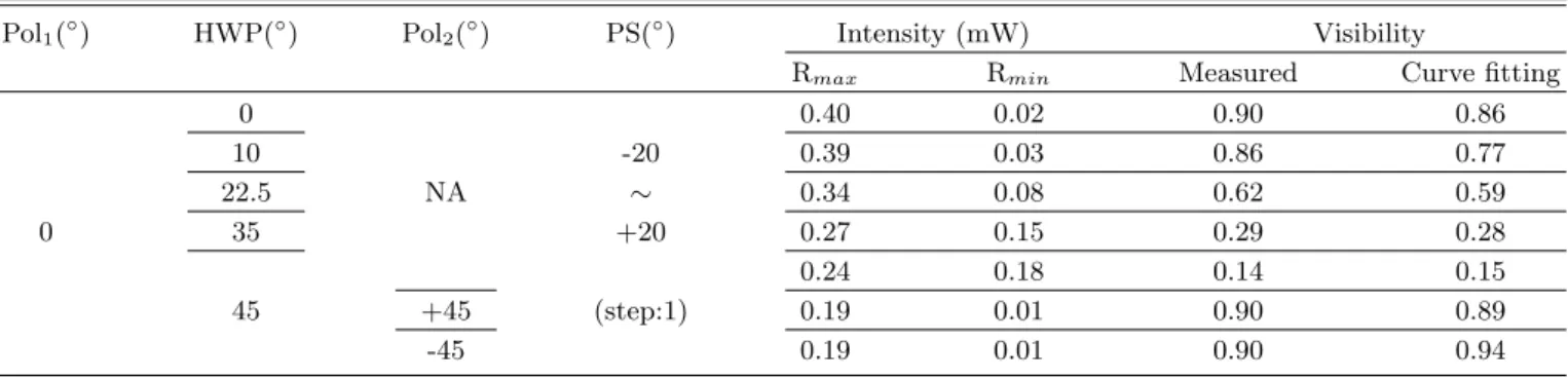 Fig. 7. (Color online) Comparison of theoretical and experimental value for visibility and distinguishability.