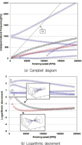 Fig.  6  Campbell  diagram  &amp;  logarithmic  decrement