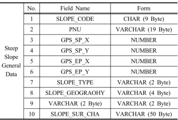 Table 7. Table Categories base on improved Steep-slope Inspection  sheet