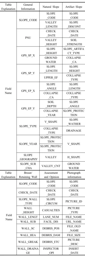 Table 9. Standard Input Table base on improved Steep-slope  Inspection sheet