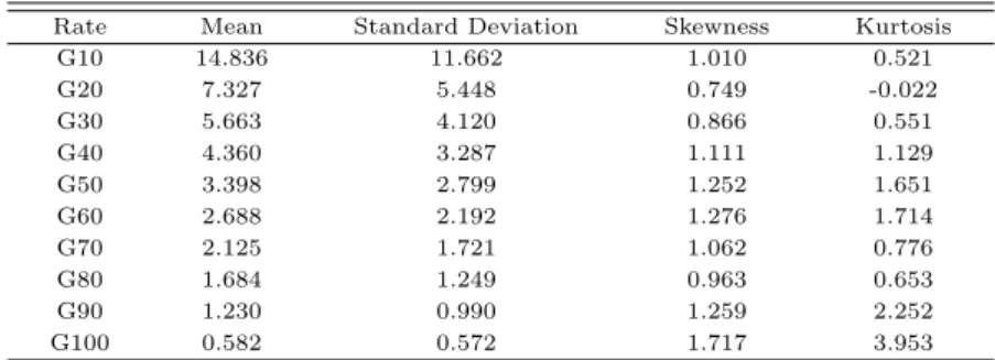 Table 3.2 Descriptive statistics for WPD by rank