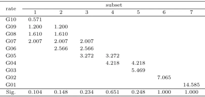 Table 3.6 Results of Tukey test on the factor: Rate