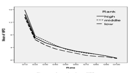 Figure 3.1 Scatterplot of mean WPD 따라서 팀의 순위와 경기진행률에 대한 가변수를 고려한 식 (3.2)와 같은 회귀모형을 고려할 수 있 는데 여기서 변수 Y 는 WPD, D 1 은 팀의 순위가 상 또는 중이면 1, 하이면 0, D 2 는 경기진행률이 20% 이하이면 1, 아니면 0인 가변수, X 3 은 경기진행률을 각각 의미한다