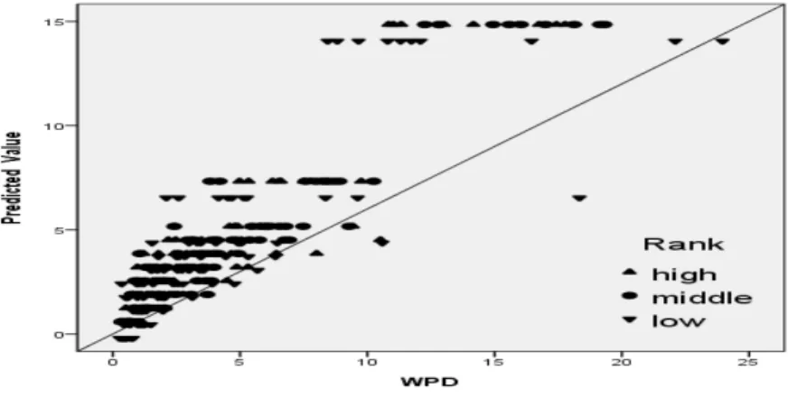 Figure 3.2 Scatterplot of predicted vs. actual values Figure 3.2는 순위에 따른 변화를 고려하여 WPD와 회귀직선을 이용하여 추정된 WPD의 관계를 보 여주는 산점도이다