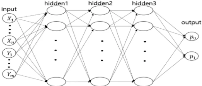 Figure 2.2 DNN structure for classifying the null and alternative hypotheses