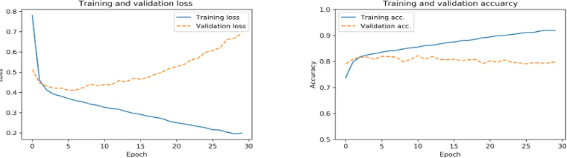 Figure 2.3 Plots of the cross entropy loss (L) and the accuracy (R) when dropout is not applied