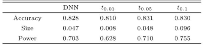Table 2.1 Evaluation and comparison of DNN based test and t-test DNN t 0.01 t 0.05 t 0.1 Accuracy 0.828 0.810 0.831 0.830 Size 0.047 0.008 0.048 0.096 Power 0.703 0.628 0.710 0.755 2.2