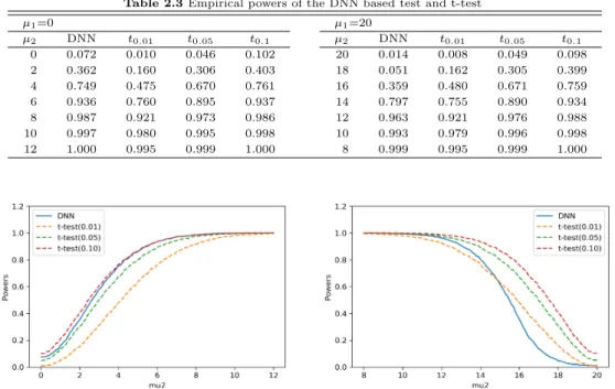Figure 2.6 Plots of empirical powers of the DNN based test and t-test when µ 1 = 0 (L) and µ 1 = 20 (R)