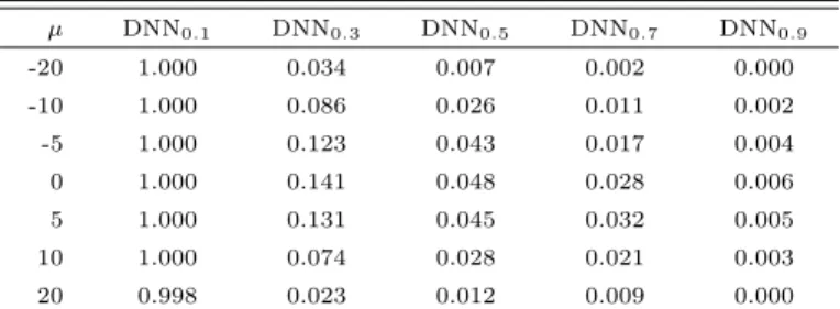 Table 2.4 Empirical sizes of the DNN p based test µ DNN 0.1 DNN 0.3 DNN 0.5 DNN 0.7 DNN 0.9 -20 1.000 0.034 0.007 0.002 0.000 -10 1.000 0.086 0.026 0.011 0.002 -5 1.000 0.123 0.043 0.017 0.004 0 1.000 0.141 0.048 0.028 0.006 5 1.000 0.131 0.045 0.032 0.005