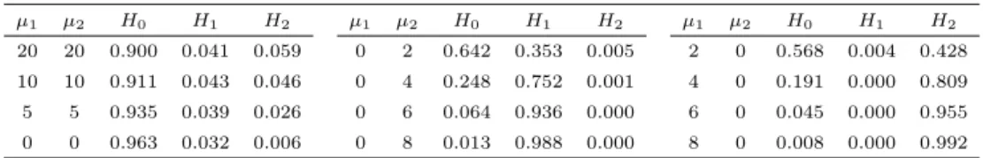 Table 2.5 Selection rates of H 0 , H 1 , and H 2