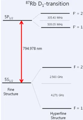 Fig. 1. (Color online) Schematic diagram for hyperfine structure in D 1 transition of 87 Rb atom.