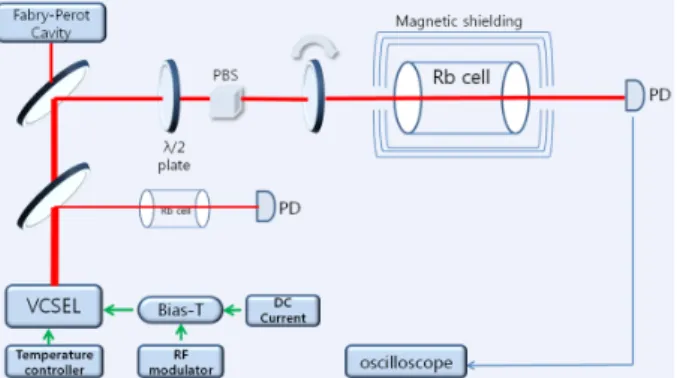 Fig. 3. (Color online) Picture of the current directly modulated VCSEL. frequency) H À Òq ´o u "é¶  ü < ©   ñ 6 x  t  ·ú §t ëß , ¿ º \P { _  Å Ò Ã ºH ¿ º  { ïr 0 A  s _  Å Ò Ã º 	 s ü < {9 u   H 6.834 GHz\