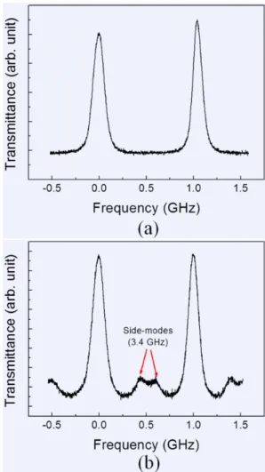 Fig. 4. (Color online) Febry-P´ erot interferometer signals of VCSEL (a) before and (b) after direct modulation.