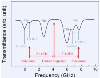 Fig. 5. (Color online) RF spectra of current directly modulated VCSEL in the 100 Hz range.