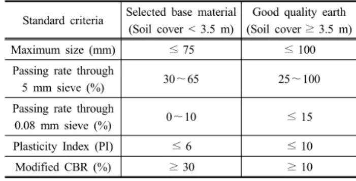 Table 1. Standards of corrugation (대한토목학회, 2007)