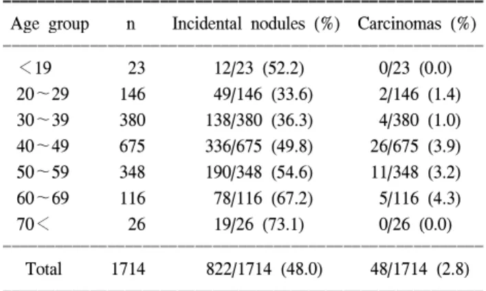 Table  1.  Prevalence  of  incidental  nodules  and  carcinoma  of  thyroid  according  to  the  age
