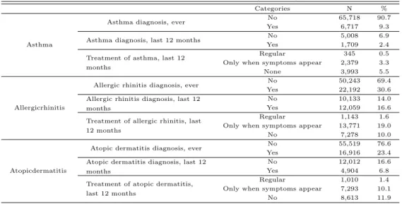 Table 3.1 Prevalence of allergic diseases (N=72,435)