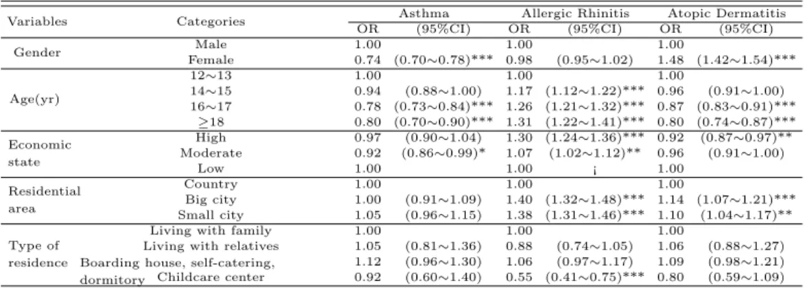 Table 3.4 Factors associated with allergic diseases